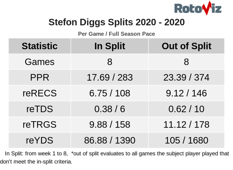 Stefon Diggs first eight weeks vs. last eight weeks