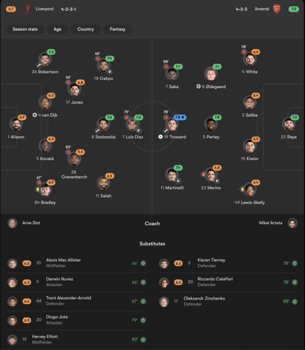 Liverpool vs Arsenal player ratings (from fotmob.com)