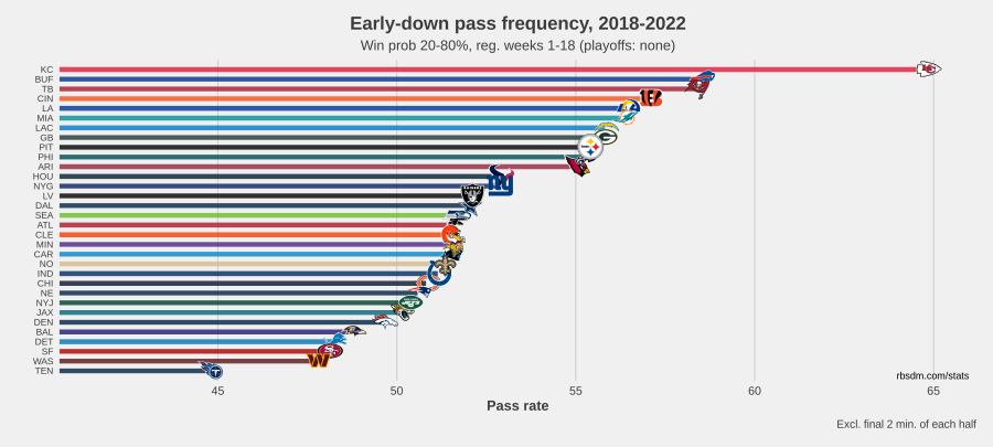 2022 Early Down Pass Rate RBSDM 